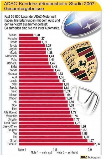 Die ausführliche ADAC-Kundenzufriedenheits-Untersuchung ist in der Novemberausgabe der ADACmotorwelt nachzulesen.